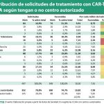 CAR-T: los pacientes de CCAA sin centro autorizado tienen menos probabilidades de ser tratados