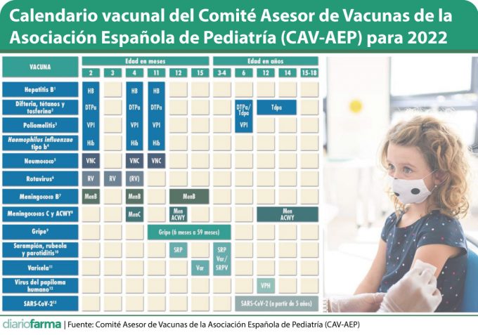 Los pediatras integran las vacunas covid-19 en calendario | @diariofarma