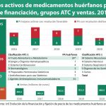 Sanidad publica un análisis sobre la financiación, acceso y gasto de los medicamentos huérfanos desde 2016
