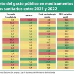 El gasto público total en PPSS y medicamentos creció en 2021 un 2,9%