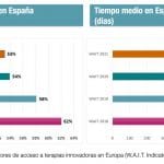 WAIT: España cae en disponibilidad de las innovaciones terapéuticas y empeora en los tiempos para el acceso