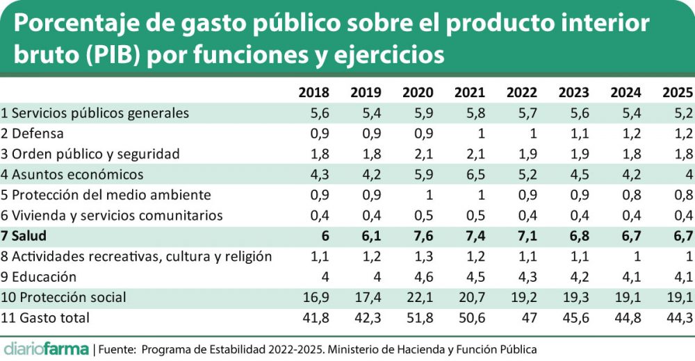 Gasto-público-sobre-el-producto-interior-bruto-(PIB)-por-funciones-y ...