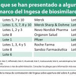 El Ingesa adjudica 5 lotes del AM de biosimilares y el TACRC le obliga a admitir a Biogen en tres más