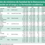 Ministros de Sanidad en Democracia: 26 en 45 años y solo siete sanitarios