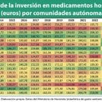Andalucía, País Vasco y CLM son las CCAA con menor inversión per cápita en medicamentos hospitalarios