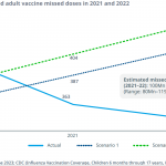 Cien millones de vacunas en adultos perdidas por la pandemia
