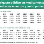 El gasto público en medicamentos y PPSS sigue bajando respecto del PIB