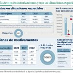 Las autorizaciones de uso de medicamentos en situaciones especiales se disparan un 25%