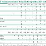 Informes de posicionamiento terapéutico: 2023 ya es el año con más IPT publicados