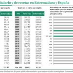 La AIReF plantea a Extremadura la creación y el refuerzo de los servicios de farmacia de AP