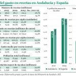 ¿Subastas o demografía? El gasto desde 2011 creció el doble en Andalucía que en España