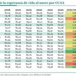 La recuperación de la esperanza de vida tras la covid, con grandes diferencias entre CCAA