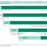 Farmaindustria: el mercado de genéricos, donde hay competencia, duplica al de marcas