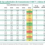 El Plan de Terapias CAR-T alcanza las 1.859 solicitudes; el 93% de ellas, favorables