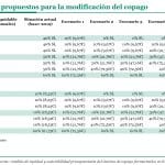 Economistas plantean un copago por renta, sin distinción activo-pensionista, y exenciones