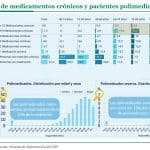 La polimedicación afecta al 10 % de los ciudadanos y crece en los últimos años