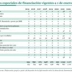 El umbral de ventas, clave en las decisiones de financiación de nuevos fármacos en 2024