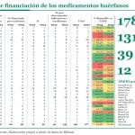 El SNS incrementa al 66,8 % la disponibilidad de medicamentos huérfanos en 2024