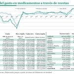 El gasto en recetas por habitante supera por primera vez los 270 euros al año