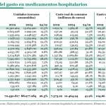 La demanda, y no el precio, impulsa al alza el gasto en medicamentos hospitalarios