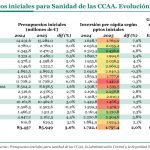La brecha presupuestaria per cápita en Sanidad sigue ensanchándose y llega al 68%