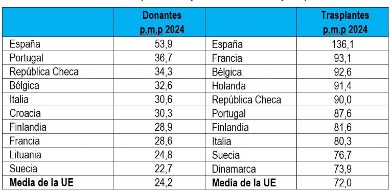 Donantes en Europa.