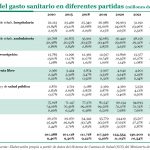 El gasto sanitario continúa su descenso suave respecto del PIB: en 2023 bajó hasta el 9,53%