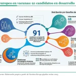 Europa trabaja en el desarrollo 91 vacunas, el 41% destinadas a tratamientos sin opciones
