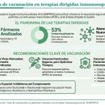 La SEMPSPGS eleva a 150 los fármacos en su guía de vacunación para terapias dirigidas