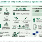 El Informe Anual del SNS constata el salto digital que dio el sistema en 2024