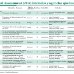 La Aemps inicia su primer ‘Joint Clinical Assessment’ como coevaluador