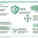 Bruselas cierra la reforma farmacéutica europea para reforzar acceso e innovación