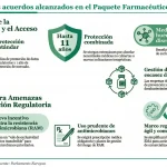 Bruselas cierra la reforma farmacéutica europea para reforzar acceso e innovación
