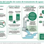 La CE no revisará la Directiva de Aguas Residuales pese a la peticiones de la industria