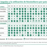 De la licitación al ‘switching’: las medidas más habituales para los biosimilares en Europa