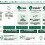 Llega Capricord, una ‘joint action’ de cooperación europea en precio y reembolso