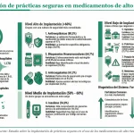 FH: la implantación de prácticas seguras en medicamentos de alto riesgo alcanza el 52,7%