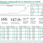 El uso de precios notificados en el SNS mantiene un crecimiento sostenido año a año