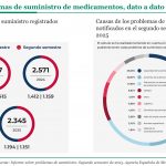 Aemps: los problemas de suministro con mayor impacto bajan un 17% en 2025