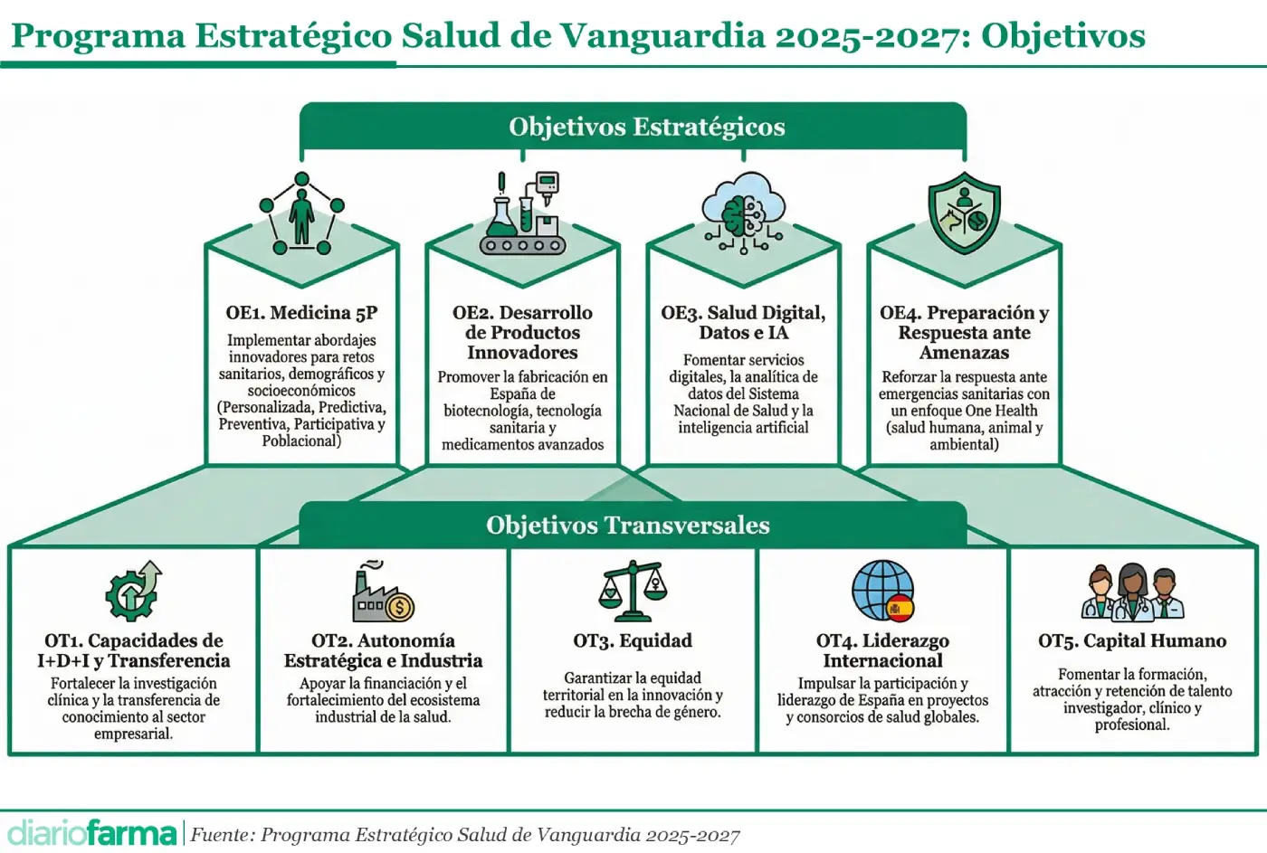 Gobierno lanza ambicioso plan para impulsar industria farmacéutica hasta 2027