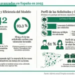 El SNS afianza el acceso equitativo a terapias CAR-T tras seis años de despliegue