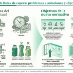 Sanidad homogeneizará los criterios del sistema de información de listas de espera