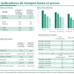 España mejora plazos y eleva al 78,8% la financiación de medicamentos innovadores