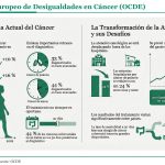 La OCDE alerta del aumento del cáncer en la UE y pide políticas de atención oncológica de alto valor