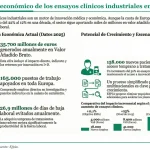 Efpia: 35.000 pacientes más accederán a ensayos si la UE cumple su objetivo de atraer I+D