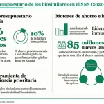 BioSim estima un ahorro por biosimilares equivalente al 10% del gasto farmacéutico