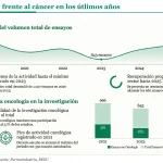 La innovación oncológica avanza: más tratamientos, más esperanza y nuevos retos