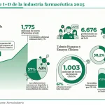 La industria farmacéutica elevó un 40% su inversión en I+D en un lustro en España