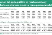 20230913-Evolución-del-gasto-público-en-medicamentos-y-productos-sanitarios-en-euros-y-como-porcentaje-del-PIB