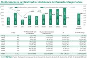 20240114-Medicamentos-centralizados---decisiones-de-financiación-por-años